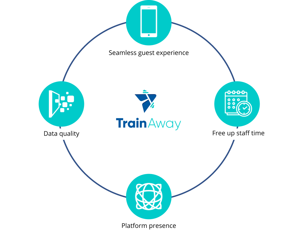 Trainaway Benefits Diagram